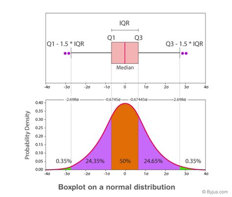 analyzing distributions with a box plot|box plot for normal distribution.